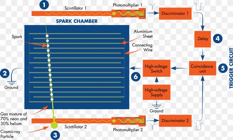 Spark Chamber Particle Physics Particle Detector Gas, PNG, 5695x3416px, Spark Chamber, Area, Binary Code, Binary Number, Brand Download Free