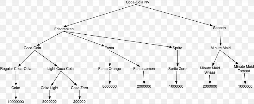 coca cola company organizational structure chart