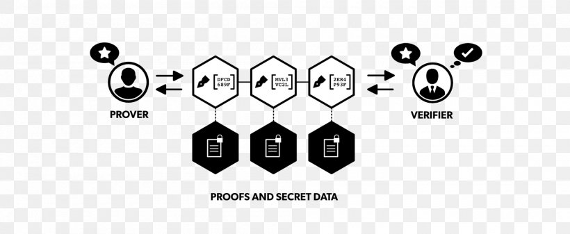 Zero-knowledge Proof Mathematical Proof Proof Of Knowledge Zcash Cryptocurrency, PNG, 2000x823px, Zeroknowledge Proof, Bitcoin, Black And White, Blockchain, Brand Download Free