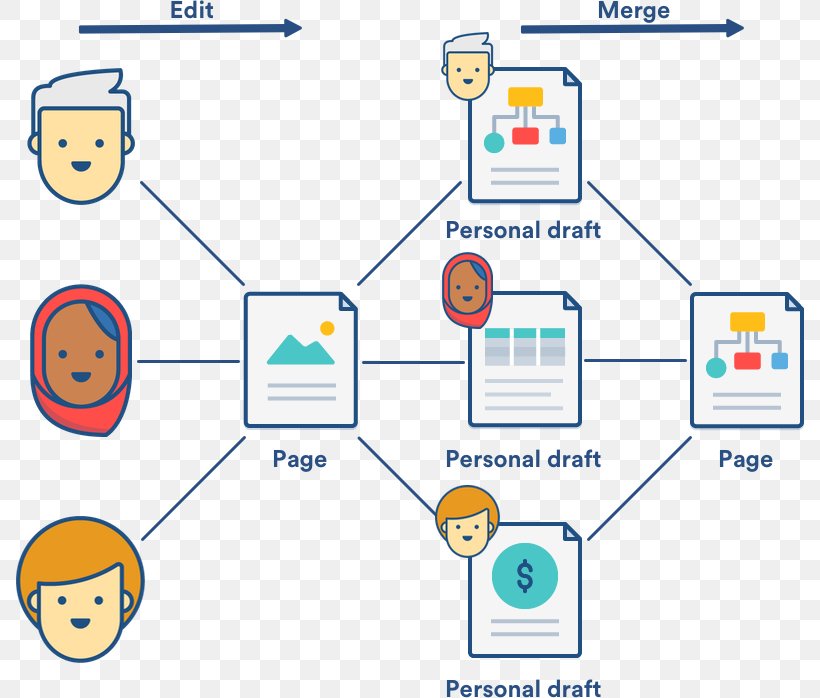 Confluence Collaborative Editing Atlassian Collaboration, PNG, 788x698px, Confluence, Area, Atlassian, Business Process Model And Notation, Collaboration Download Free