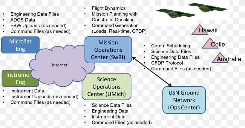 Cyclone Global Navigation Satellite System Ground Segment Earth System Science Pathfinder Satellite Constellation, PNG, 1497x781px, Satellite, Area, Data Processing System, Diagram, Earth Observation Download Free