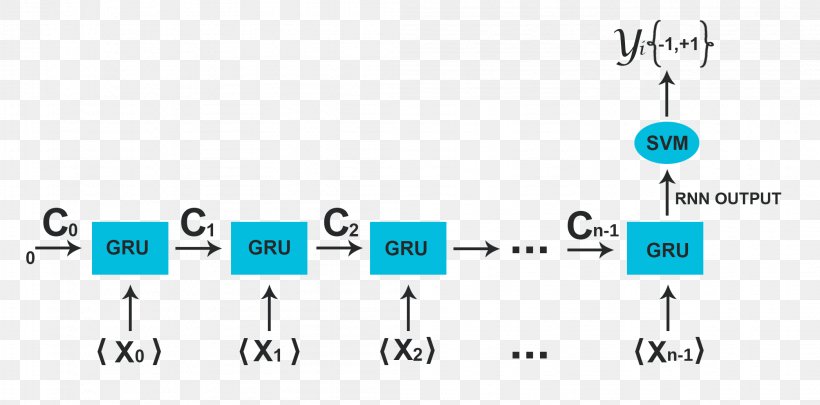 Recurrent Neural Network Gated Recurrent Unit Support Vector Machine Artificial Neural Network Machine Learning, PNG, 2094x1035px, Recurrent Neural Network, Area, Artificial Neural Network, Blue, Body Jewelry Download Free