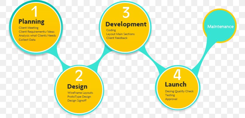 Web Development Web Design Software Development Web Application Development, PNG, 767x394px, Web Development, Area, Brand, Communication, Diagram Download Free