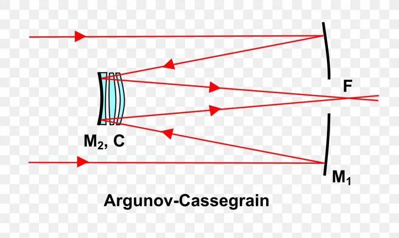 Cassegrain Reflector Telescope Catadioptric System Optics Mangin Mirror, PNG, 1280x767px, Cassegrain Reflector, Area, Camera Lens, Catadioptric System, Diagram Download Free