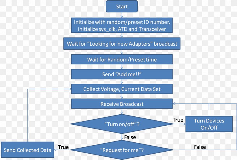 Flowchart Diagram Product Font, PNG, 1526x1031px, Flowchart, Advertising, Area, Brand, Chart Download Free