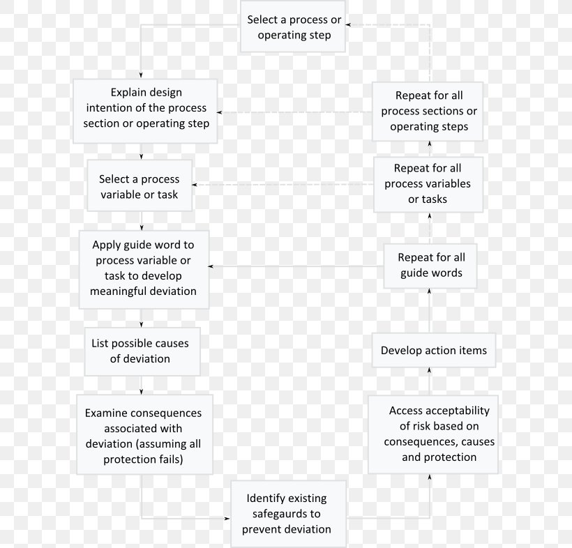 Hazard And Operability Study Risk Assessment Industry Process, PNG, 611x786px, Hazard And Operability Study, Area, Brand, Diagram, Document Download Free