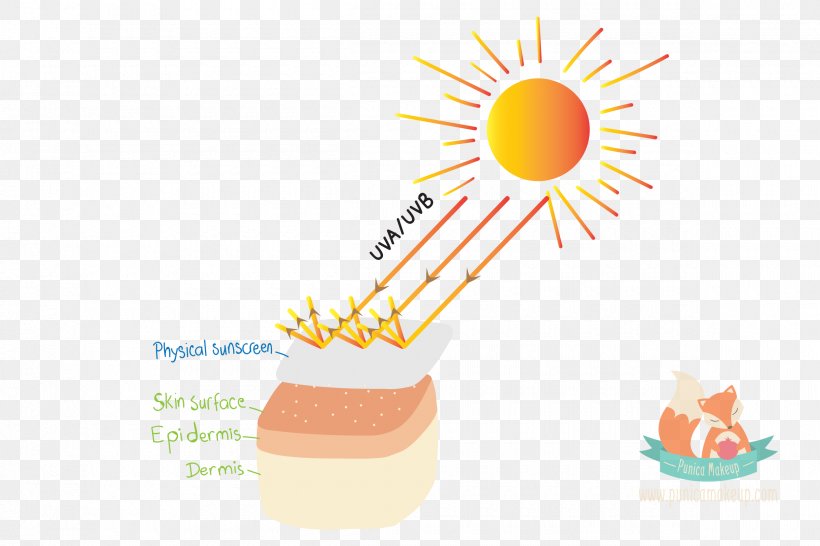 Sunscreen Ultraviolet Titanium Dioxide Zinc Oxide Skin, PNG, 2400x1600px, Sunscreen, Cosmetics, Cream, Ingredient, Oxide Download Free