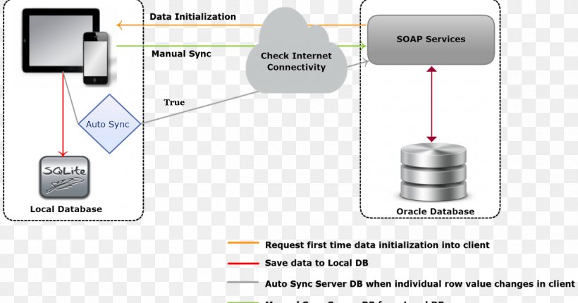 Applications Architecture Application Software Data Synchronization Mobile App Android, PNG, 1200x630px, Applications Architecture, Android, Architecture, Data, Data Synchronization Download Free