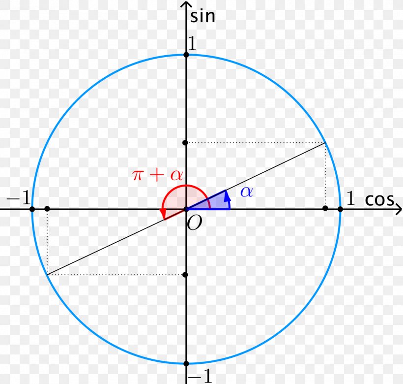 Sine Trigonometric Functions Unit Circle Triangle, PNG, 1500x1427px, Sine, Area, Degree, Diagram, Equation Download Free