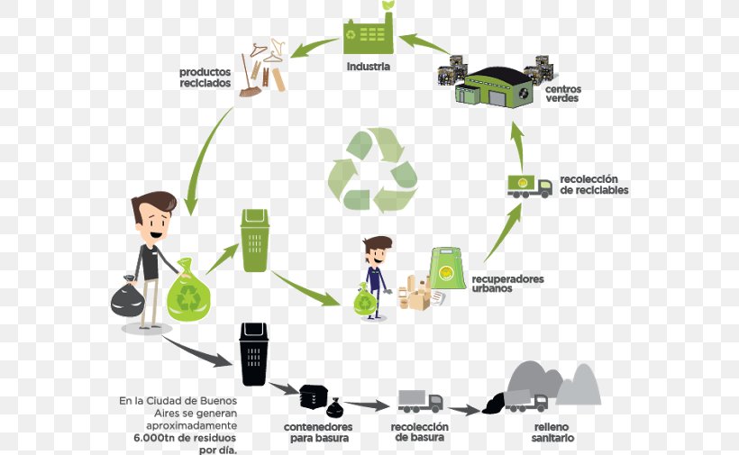 Waste Management Recycling Reuse Waste Hierarchy, PNG, 576x505px, Waste, Brand, Business, Communication, Diagram Download Free