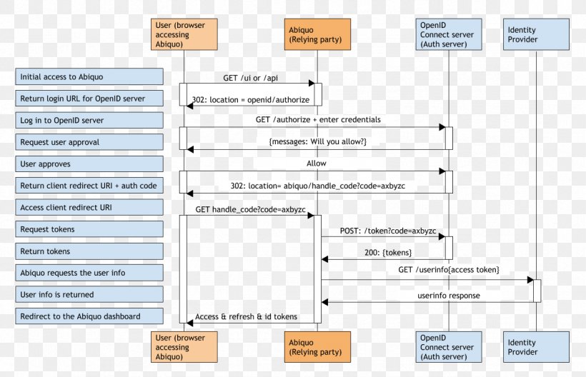 OpenID Connect Single Sign-on Diagram Document, PNG, 1177x758px, Openid, Area, Authentication, Chart, Cloud Computing Download Free