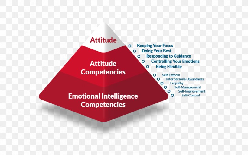 Soft Skills Self-esteem Competence Critical Thinking, PNG, 850x533px, Soft Skills, Application Essay, Attitude, Brand, Communication Download Free
