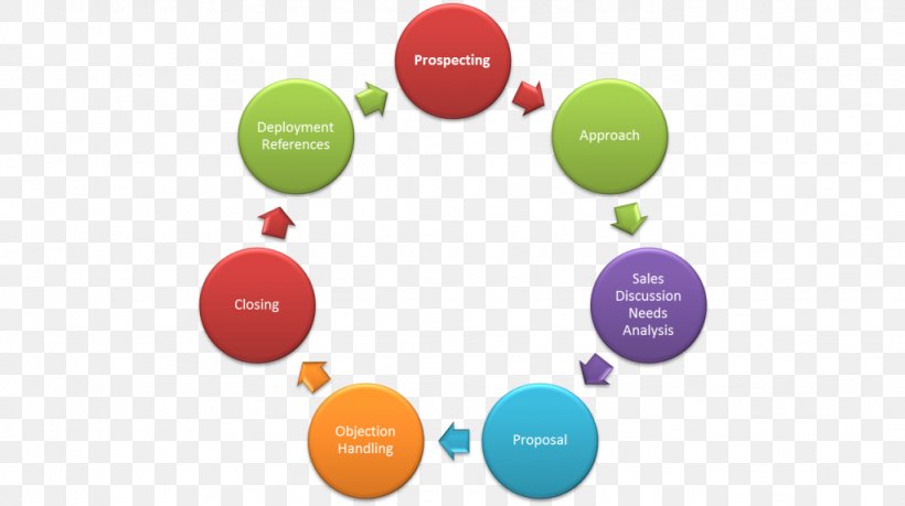 Marketing Strategy Management Organization Business, PNG, 1024x574px, Marketing, Brand, Business, Business Process, Business Process Reengineering Download Free