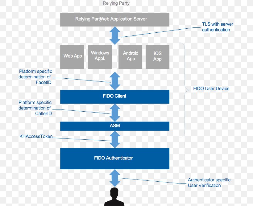 FIDO Alliance UAF Universal 2nd Factor Web Page Authentication, PNG, 700x668px, Fido Alliance, Authentication, Brand, Communication, Diagram Download Free