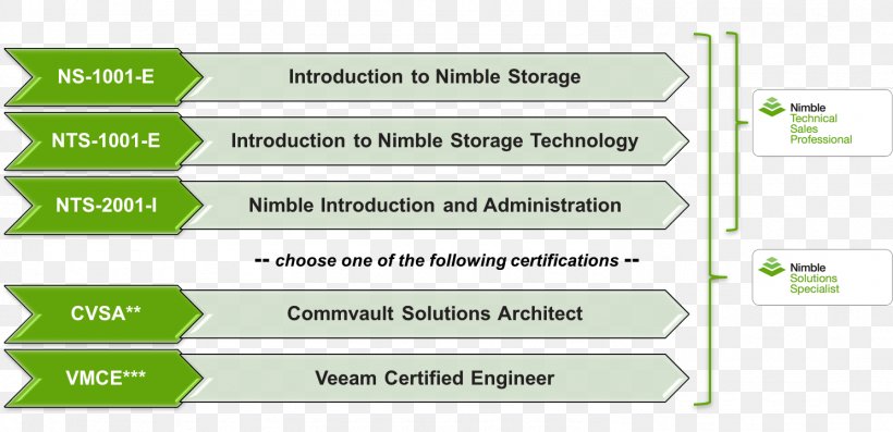 Nimble Storage Organization Privately Held Company Computer Data Storage Hewlett Packard Enterprise, PNG, 1488x722px, Nimble Storage, Area, Brand, Cloud Computing, Computer Data Storage Download Free