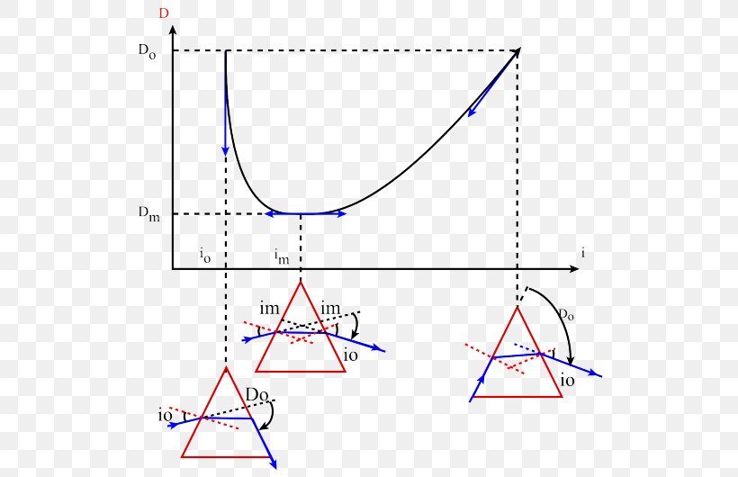 Prism Triangle Minimum Deviation Light, PNG, 540x530px, Prism, Angle Of Incidence, Area, Curve, Diagram Download Free