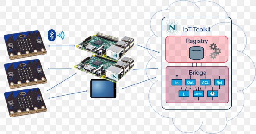 Internet Of Things Electronics Micro Bit Microcontroller Technology, PNG, 2000x1049px, Internet Of Things, Bbc, Bit, Bluetooth, Circuit Component Download Free
