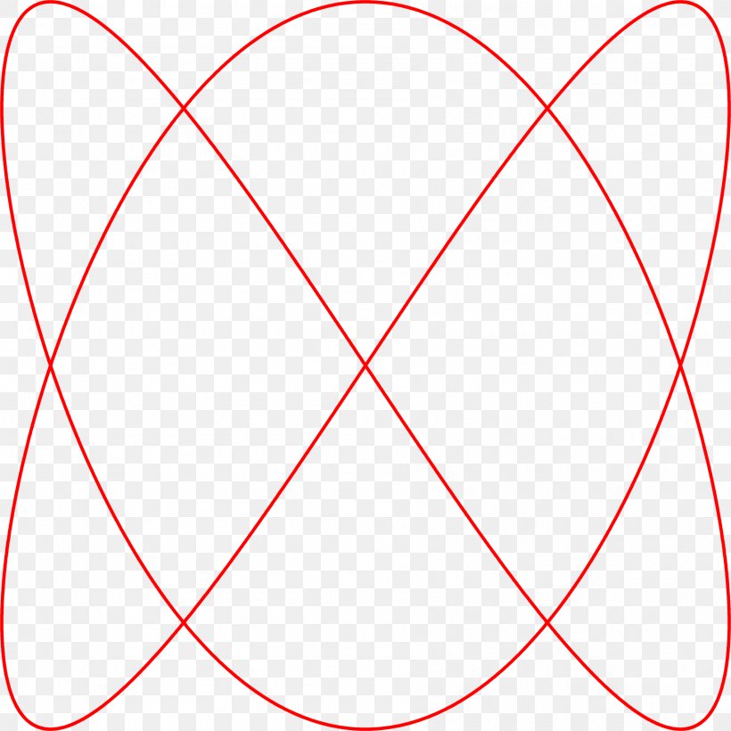 Lissajous Curve Complex Harmonic Motion Point Clip Art, PNG, 1796x1796px, Curve, Area, Complex Harmonic Motion, Jules Antoine Lissajous, Lissajous Curve Download Free