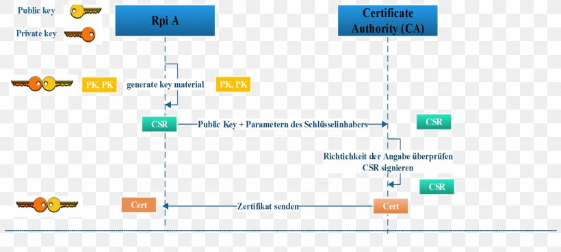 Identity And Access Management Organization Industry Internet Of Things, PNG, 1850x831px, Identity And Access Management, Area, Area M Airsoft Terrain, Diagram, Exponential Growth Download Free