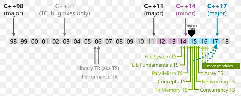 Programming Language Learning C++, PNG, 1444x577px, Programming Language, Area, Bcpl, Clang, Compiler Download Free