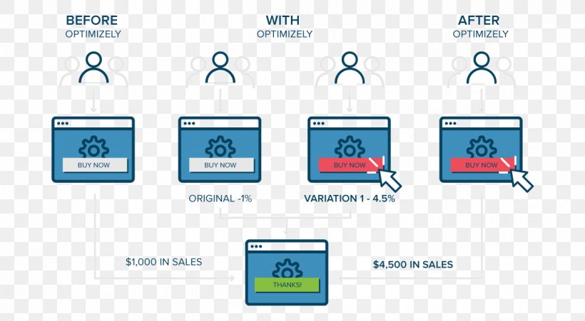 A/B Testing Marketing Software Testing Online Advertising, PNG, 1200x660px, Ab Testing, Advertising, Area, Brand, Communication Download Free