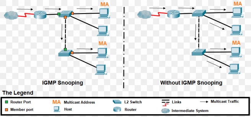 Internet Group Management Protocol IGMP Snooping IP Multicast Computer Network, PNG, 892x419px, Internet Group Management Protocol, Communication Protocol, Computer Network, Denialofservice Attack, Diagram Download Free