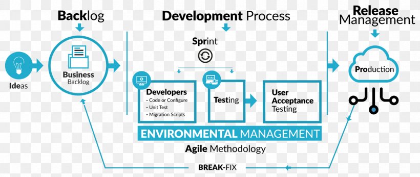 Salesforce.com Customer Relationship Management Software Developer Mobile App Development, PNG, 1323x561px, Salesforcecom, Area, Blue, Brand, Breakfix Download Free