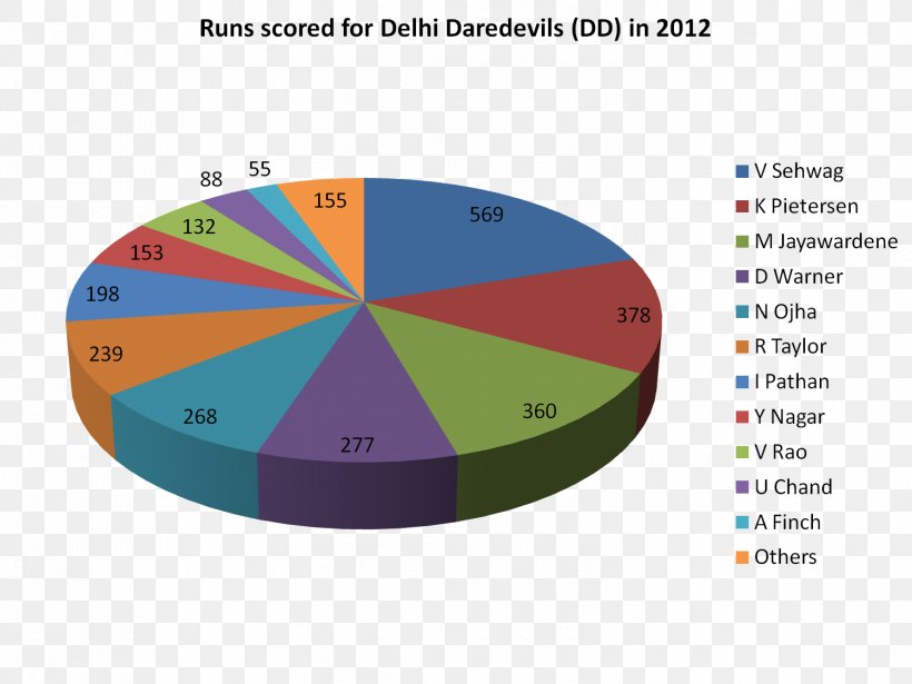 Delhi Daredevils In 2012 2012 Indian Premier League Zeus Wikipedia, PNG, 1502x1127px, Delhi Daredevils, Area, Brand, Chart, Cricket Download Free