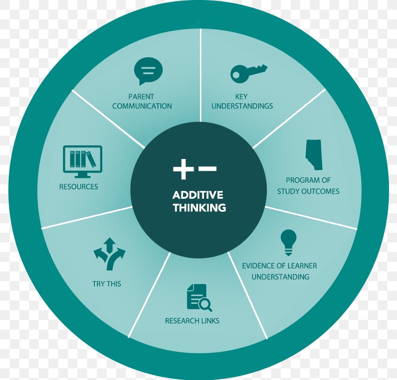 Multiplicative Function Multiplication Thought Document Reason, PNG, 788x784px, Multiplicative Function, Brand, Communication, Diagram, Document Download Free