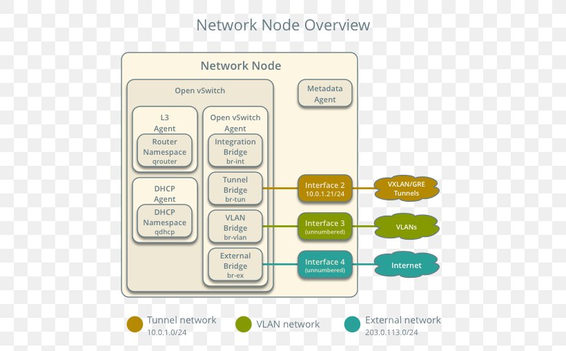 Computer Network OpenStack Open VSwitch 網路流量 Virtual Extensible LAN, PNG, 499x508px, Computer Network, Blog, Brand, Communication, Csdn Download Free