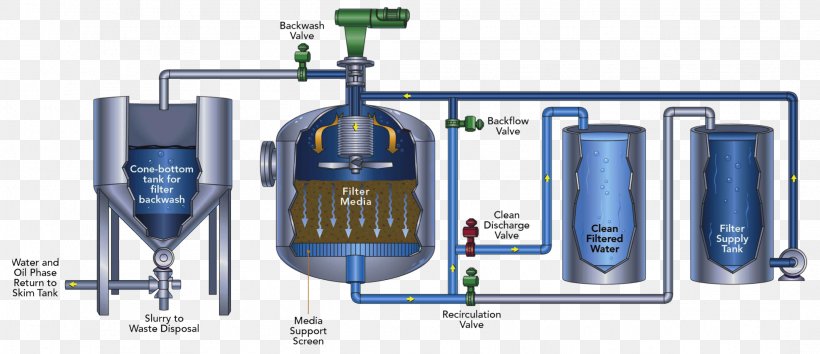 Produced Water Water Filter Media Filter Water Treatment, PNG, 2134x923px, Produced Water, Filtration, Hardware, Industrial Water Treatment, Industry Download Free
