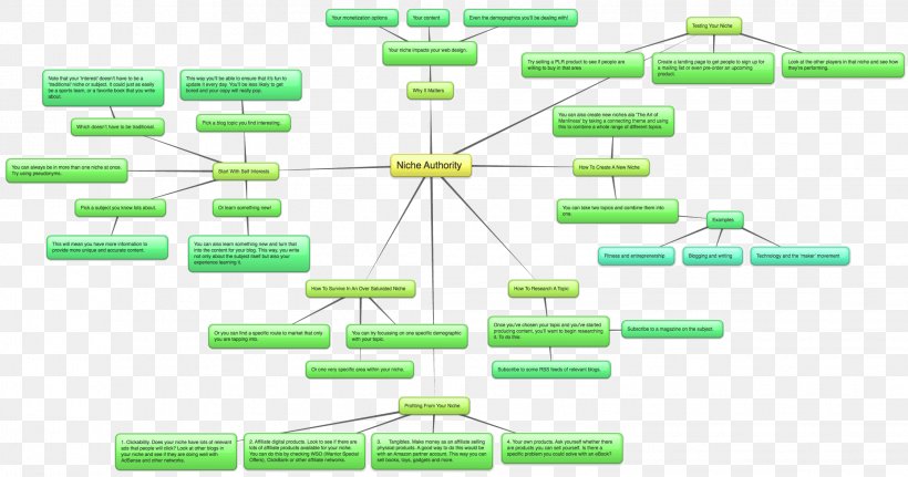 Niche Market Mind Map Marketing, PNG, 2242x1180px, Niche Market, Advertising, Affiliate Marketing, Diagram, Idea Download Free