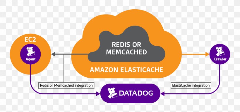 Amazon.com Amazon ElastiCache Amazon Web Services Amazon CloudWatch Amazon Relational Database Service, PNG, 1280x601px, Amazoncom, Amazon Cloudwatch, Amazon Elasticache, Amazon Relational Database Service, Amazon Web Services Download Free