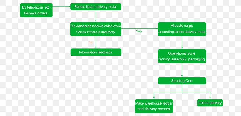 Cold Chain Logistics Transport Business Process System, PNG, 700x395px, Cold Chain, Area, Brand, Business Process, Diagram Download Free