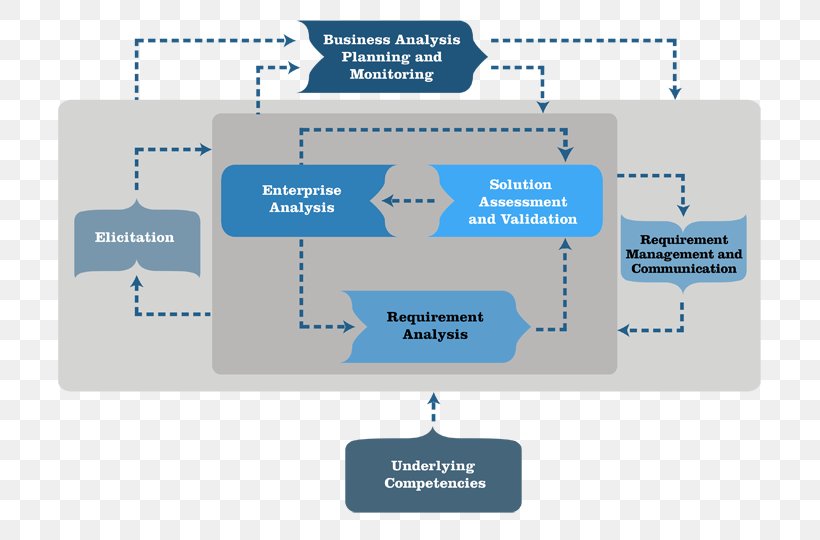 A Guide To The Business Analysis Body Of Knowledge International Institute Of Business Analysis Business Analyst Business Process, PNG, 720x540px, Business Analysis, Analysis, Brand, Business, Business Analyst Download Free