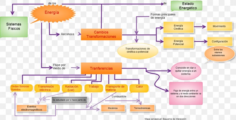 Mechanical Energy Concept Map, PNG, 1145x584px, Energy, Area, Brand, Concept, Concept Map Download Free