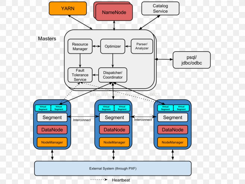 Apache Hadoop Apache Software Foundation SQL Massively Parallel Pivotal Software, PNG, 982x737px, Apache Hadoop, Acid, Apache Ambari, Apache Hive, Apache Software Foundation Download Free