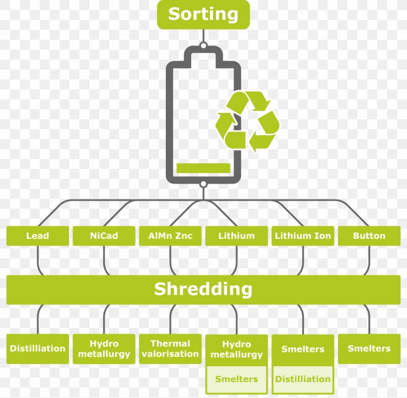 Battery Recycling Waste Electric Battery, PNG, 950x928px, Recycling, Accumulator, Area, Automotive Battery, Battery Recycling Download Free