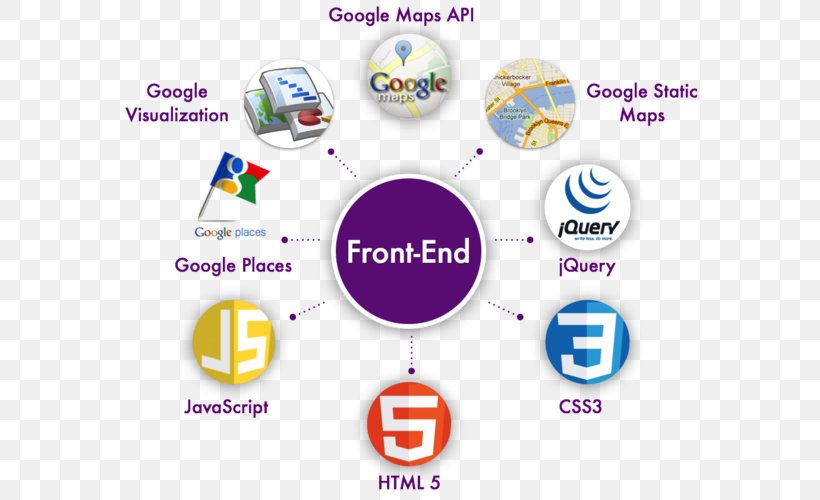 Technology Front And Back Ends Front-end Web Development Cascading Style Sheets, PNG, 599x500px, Technology, Area, Back Office, Brand, Cascading Style Sheets Download Free