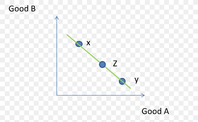 Economics Convex Preferences Indifference Curve Cobb–Douglas Production Function, PNG, 795x508px, Economics, Blog, College, Convex Function, Convex Preferences Download Free