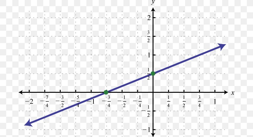 Linear Equation Point Graph Of A Function Linear Function, PNG, 700x446px, Point, Algebra, Cartesian Coordinate System, Coordinate System, Diagram Download Free