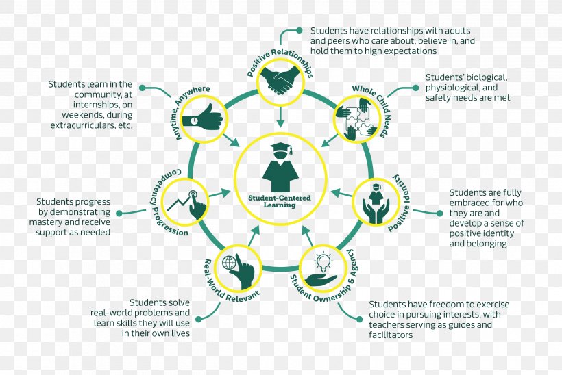 Student-centred Learning Teacher Education, PNG, 2600x1738px, Studentcentred Learning, Academic Degree, Agile Learning, Area, Brand Download Free