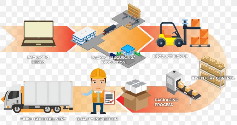 Packaging And Labeling Marketing Process, PNG, 1179x623px, Packaging And Labeling, Area, Business Process, Computer Network, Diagram Download Free