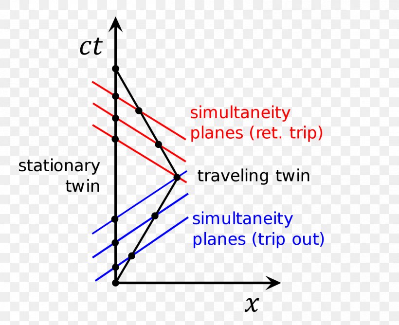 Twin Paradox Minkowski Diagram Physics, PNG, 1257x1024px, Twin Paradox, Area, Diagram, Dimension, Minkowski Diagram Download Free
