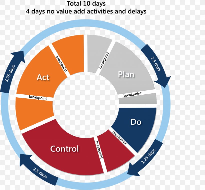 PDCA Continual Improvement Process Organization Management, PNG, 2249x2089px, Pdca, Area, Brand, Business, Change Management Download Free