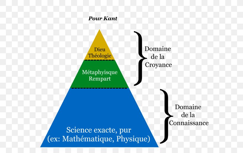 Answering The Question: What Is Enlightenment? Critique Of Pure Reason Philosophy Philosopher Illuminati, PNG, 595x518px, Philosophy, Area, Brand, Critique, Diagram Download Free