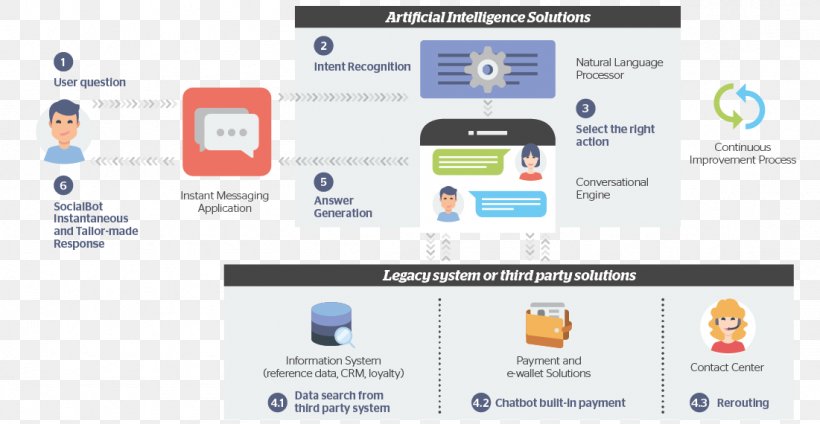 Chatbot Internet Bot Artificial Intelligence Customer Service Web Page, PNG, 1101x570px, Chatbot, Area, Artificial Intelligence, Automation, Brand Download Free
