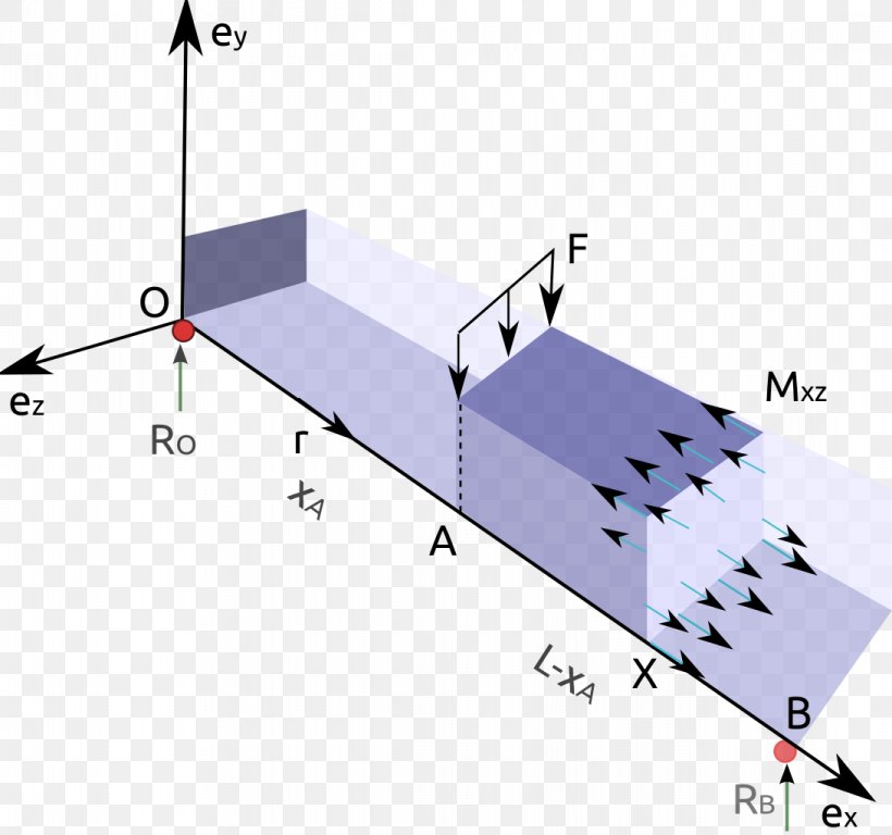 Structure Bending Moment Couple, PNG, 1092x1024px, Structure, Area, Beam, Bending, Bending Moment Download Free