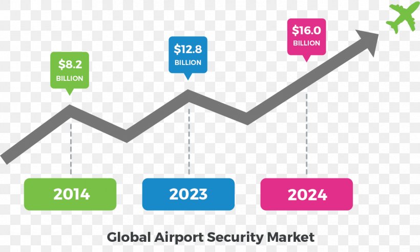 Airport Security San Diego County, California Technology Travel, PNG, 1269x764px, Airport Security, Airport, Area, Brand, Business Download Free