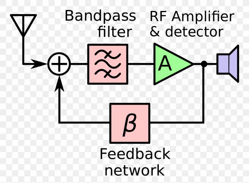 Regenerative Circuit Radio Receiver Block Diagram Schematic, PNG, 1024x753px, Radio Receiver, Amplitude Modulation, Area, Block Diagram, Brand Download Free